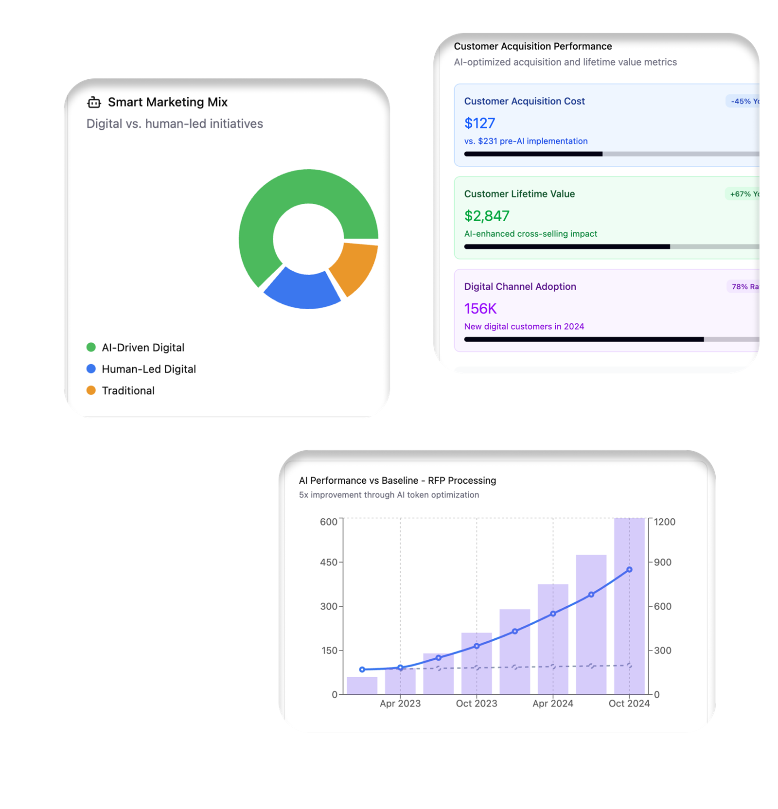 Loresse dashboards showing smart marketing mix, customer acquisition performance and AI performance versus baseline for RFP processing.
