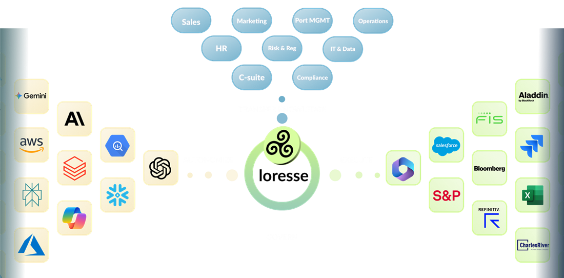 Loresse at the centre of an enterprise ecosystem: business functions transfer knowledge in, while model providers and financial data platforms are autonomized, governed and executed.